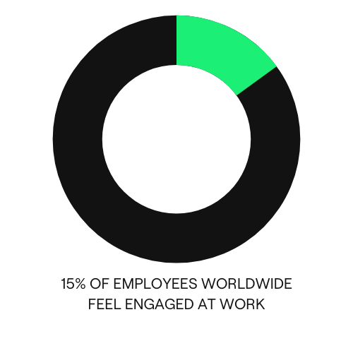 15% feel engaged at work